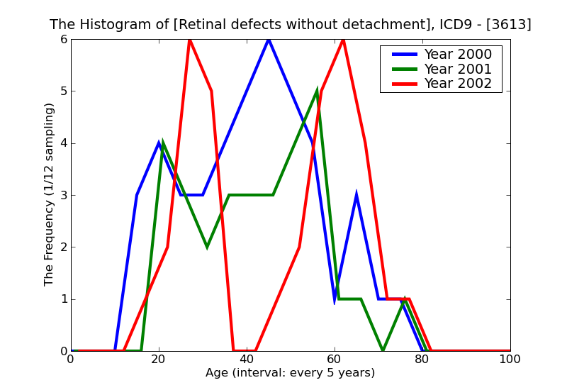ICD9 Histogram Retinal defects without detachment