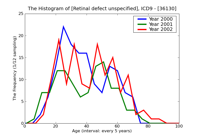 ICD9 Histogram Retinal defect unspecified
