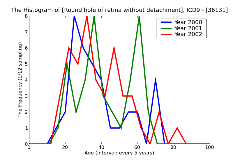 ICD9 Histogram Round hole of retina without detachment