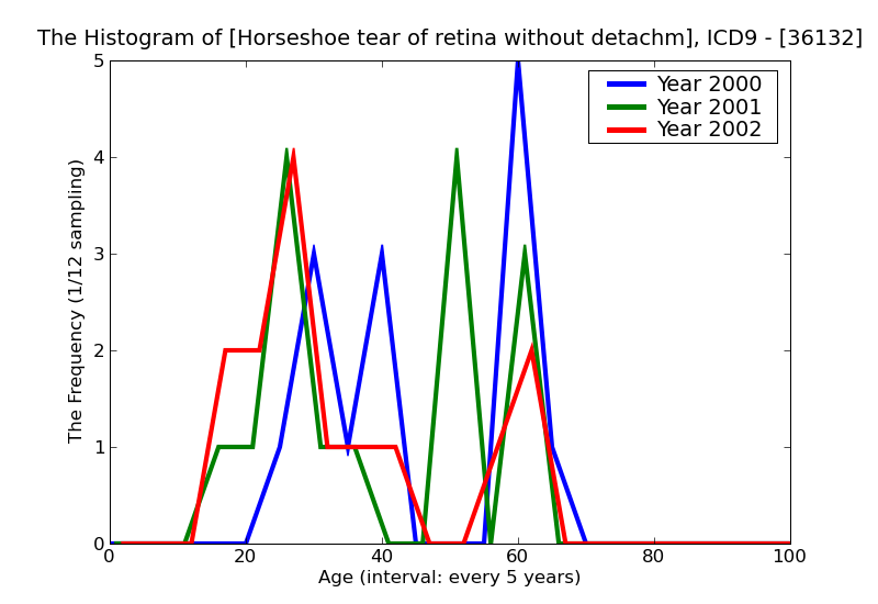 ICD9 Histogram Horseshoe tear of retina without detachment