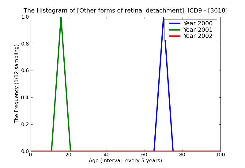 ICD9 Histogram Other forms of retinal detachment
