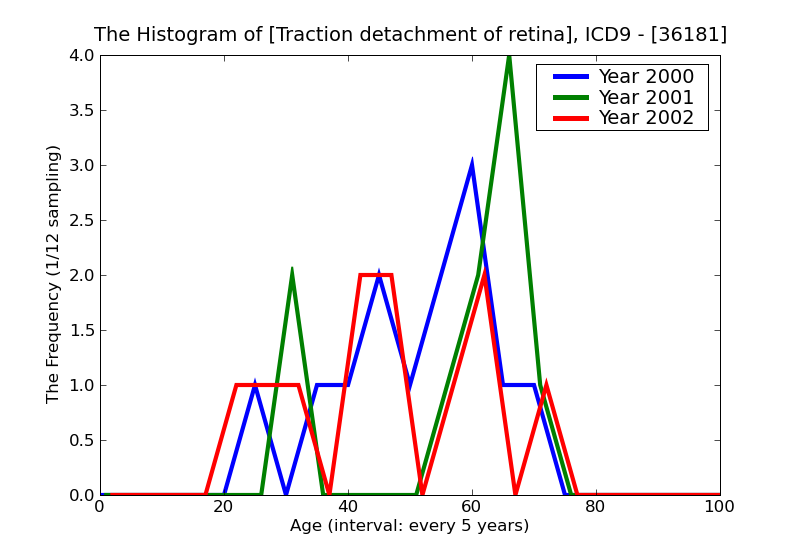 ICD9 Histogram Traction detachment of retina