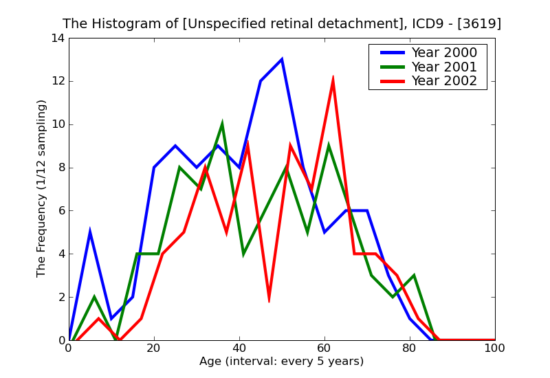 ICD9 Histogram Unspecified retinal detachment