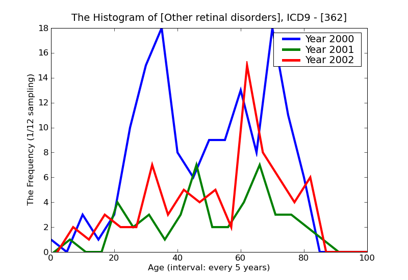 ICD9 Histogram Other retinal disorders