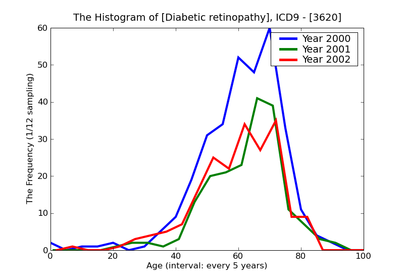 ICD9 Histogram Diabetic retinopathy