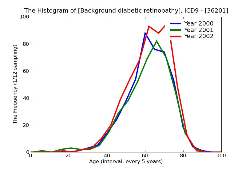 ICD9 Histogram Background diabetic retinopathy