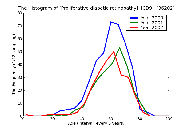 ICD9 Histogram Proliferative diabetic retinopathy