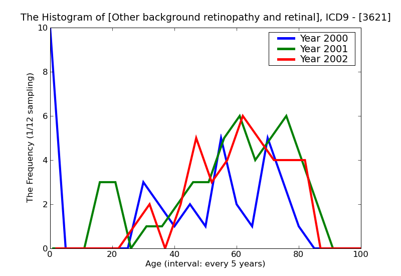 ICD9 Histogram Other background retinopathy and retinal vascular changes