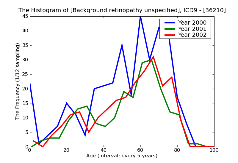 ICD9 Histogram Background retinopathy unspecified