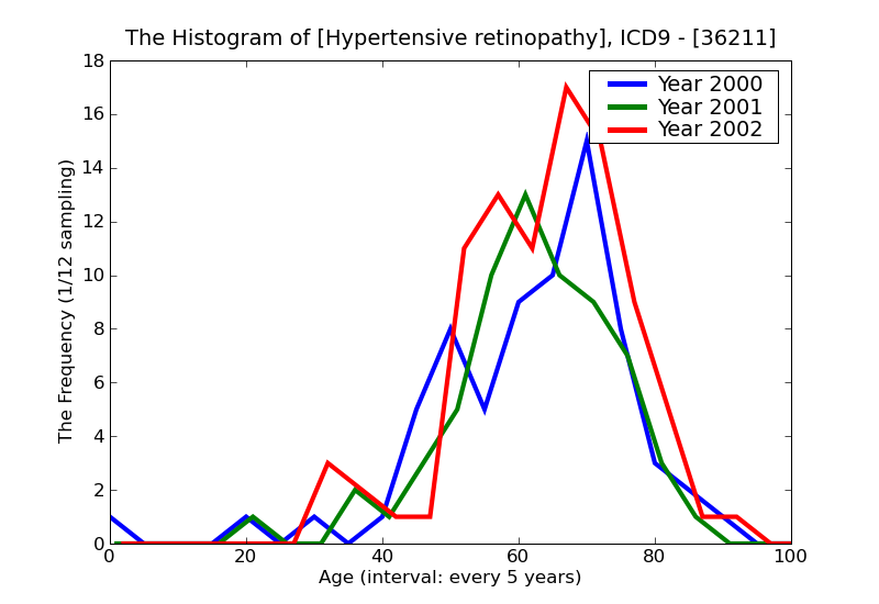 ICD9 Histogram Hypertensive retinopathy