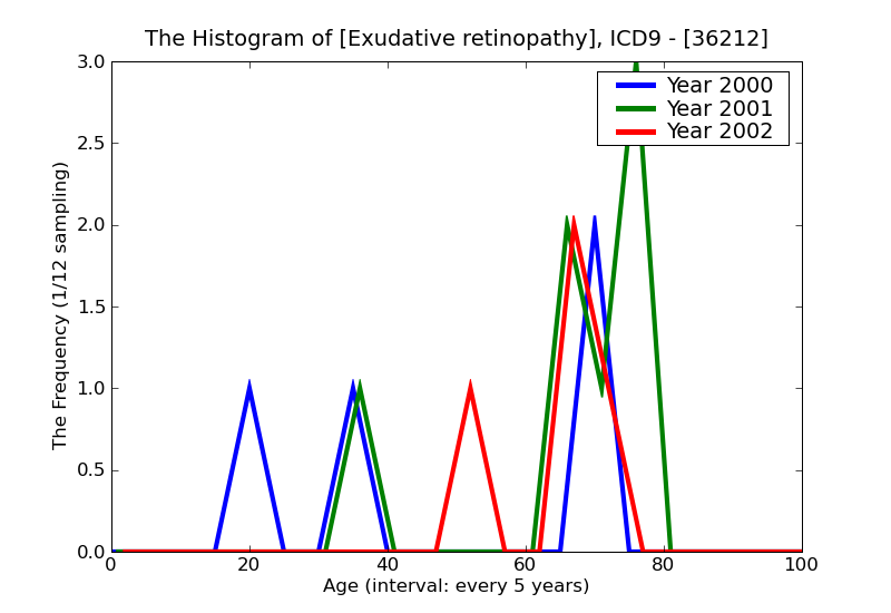 ICD9 Histogram Exudative retinopathy
