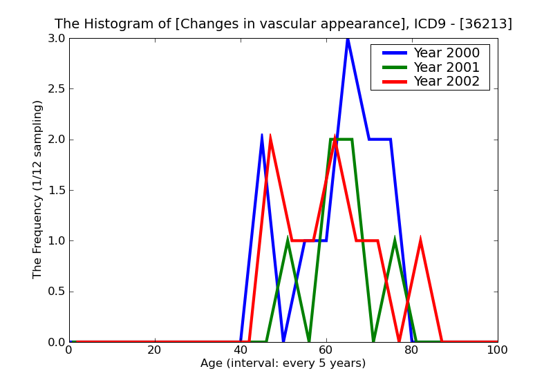 ICD9 Histogram Changes in vascular appearance