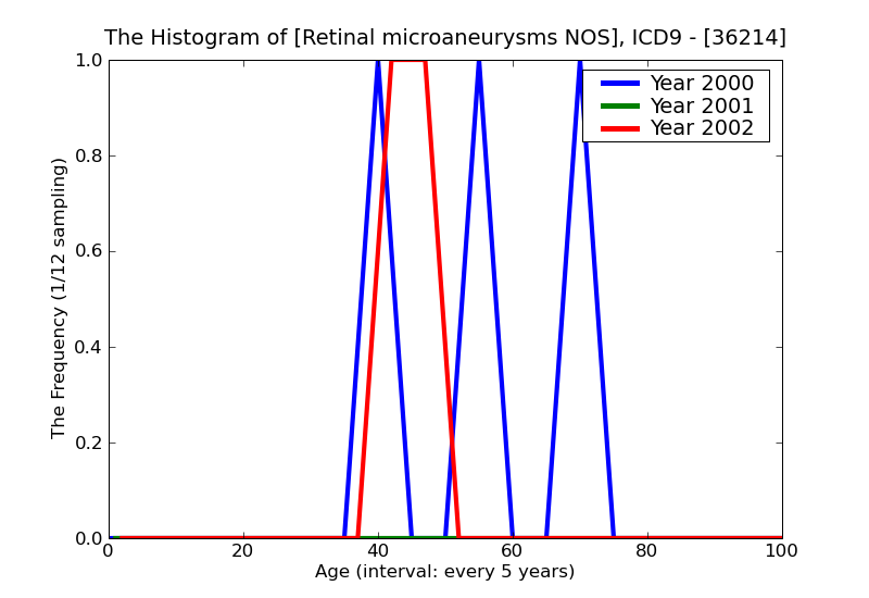 ICD9 Histogram Retinal microaneurysms NOS