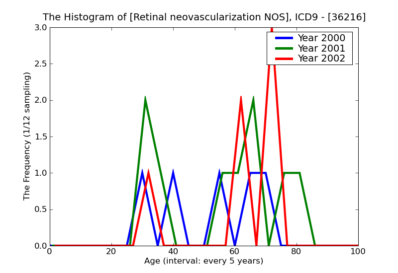 ICD9 Histogram Retinal neovascularization NOS