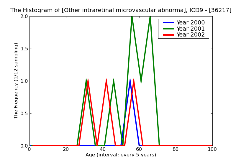 ICD9 Histogram Other intraretinal microvascular abnormalities