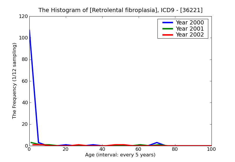 ICD9 Histogram Retrolental fibroplasia