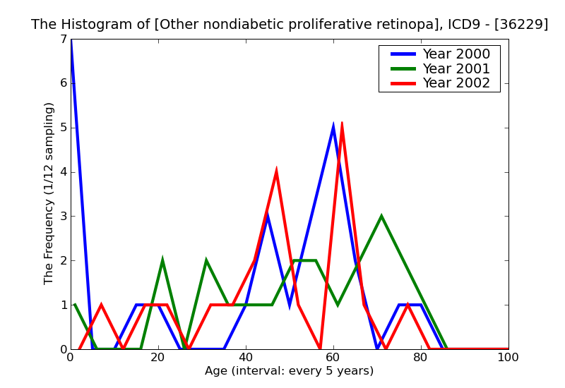 ICD9 Histogram Other nondiabetic proliferative retinopathy