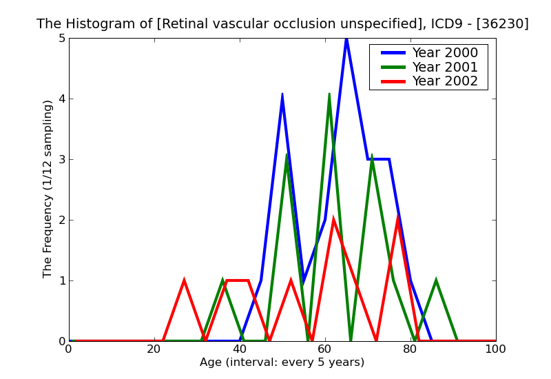 ICD9 Histogram Retinal vascular occlusion unspecified