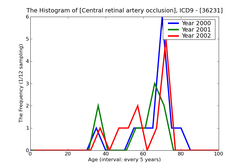 ICD9 Histogram Central retinal artery occlusion
