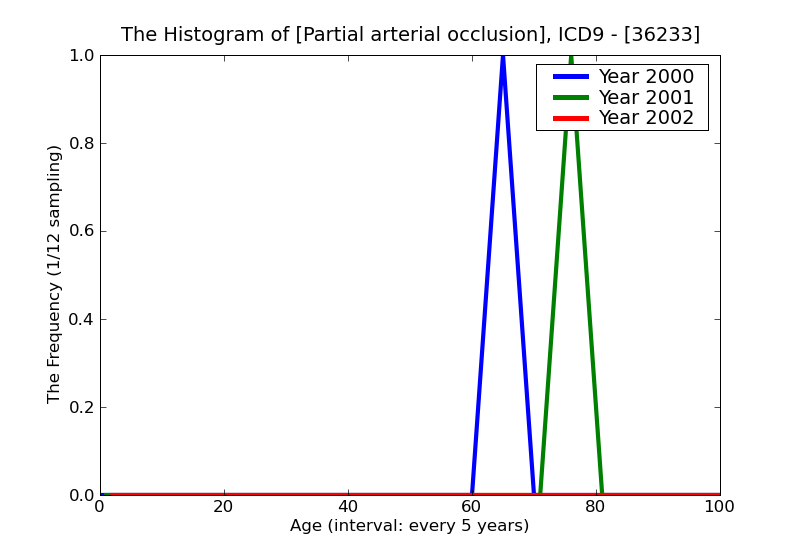 ICD9 Histogram Partial arterial occlusion