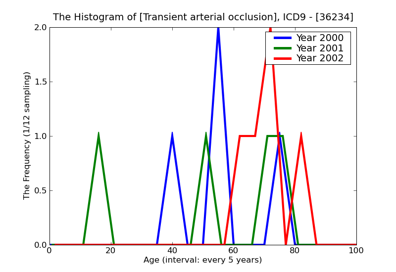 ICD9 Histogram Transient arterial occlusion