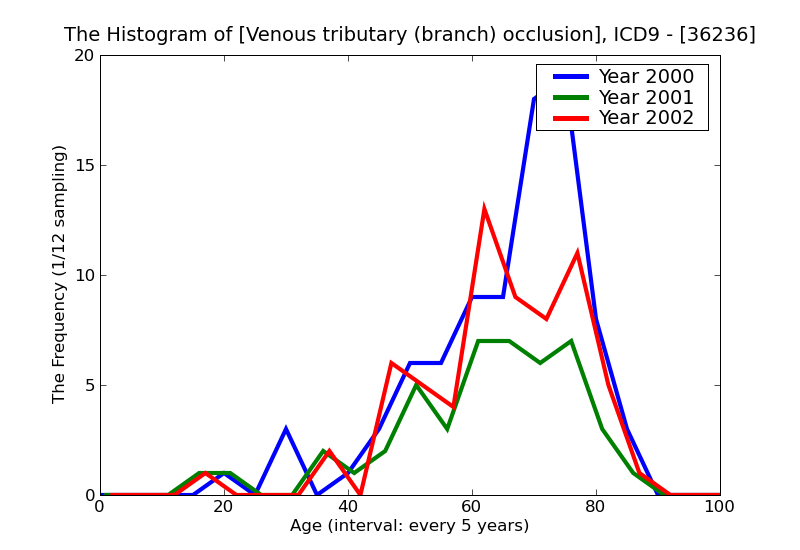 ICD9 Histogram Venous tributary (branch) occlusion