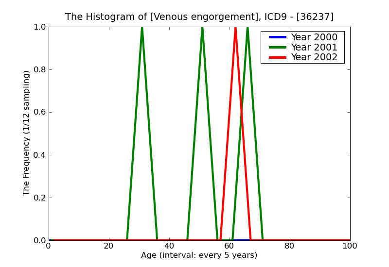 ICD9 Histogram Venous engorgement
