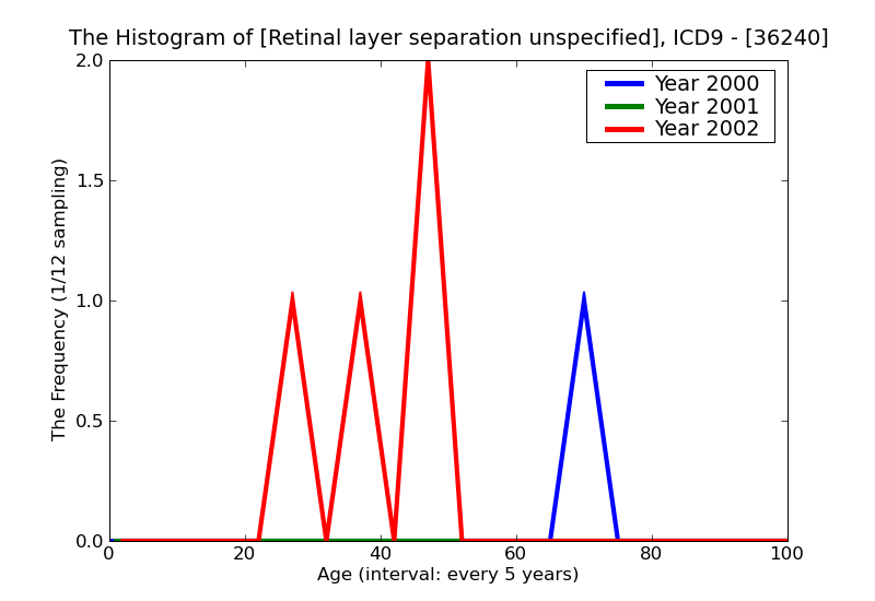 ICD9 Histogram Retinal layer separation unspecified