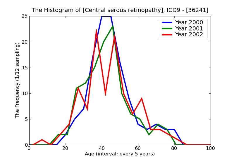ICD9 Histogram Central serous retinopathy