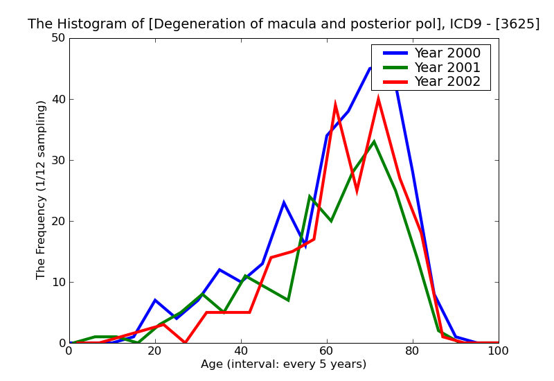 ICD9 Histogram Degeneration of macula and posterior pole