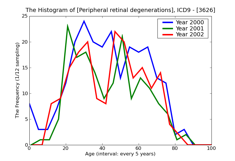 ICD9 Histogram Peripheral retinal degenerations