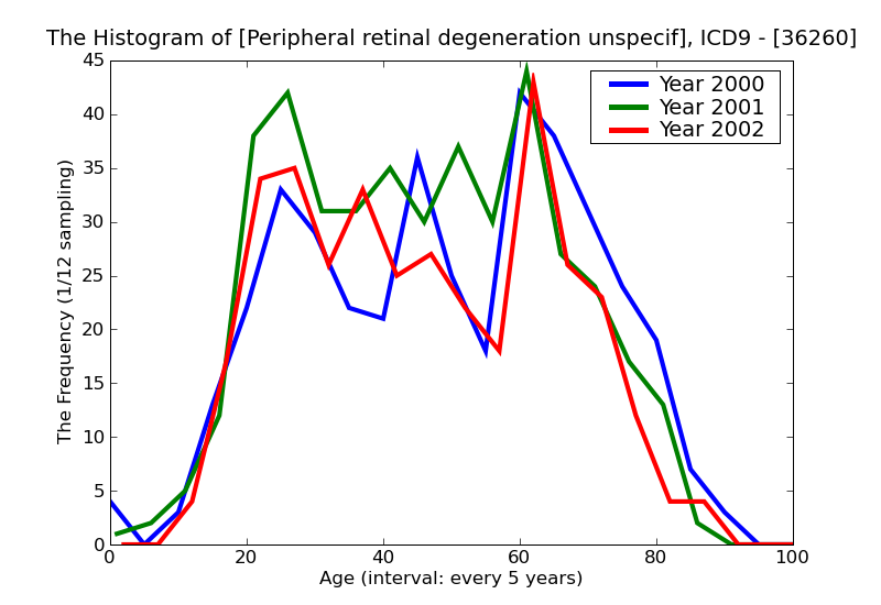 ICD9 Histogram Peripheral retinal degeneration unspecified