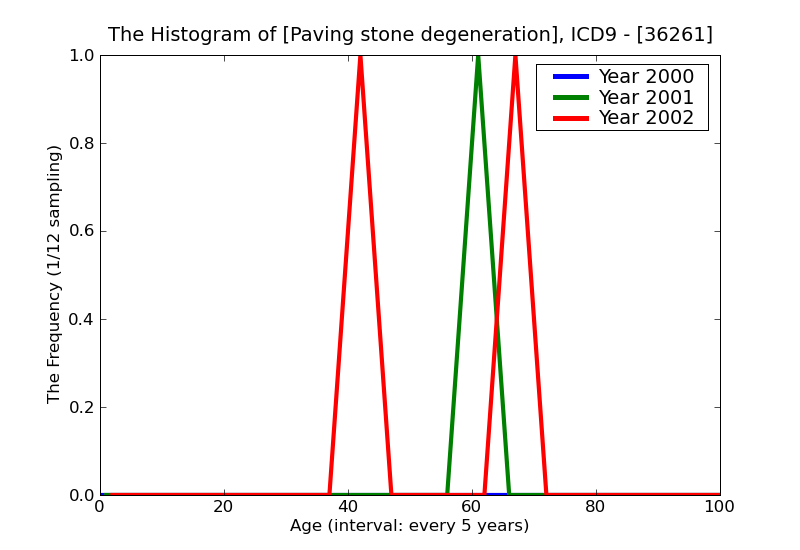 ICD9 Histogram Paving stone degeneration