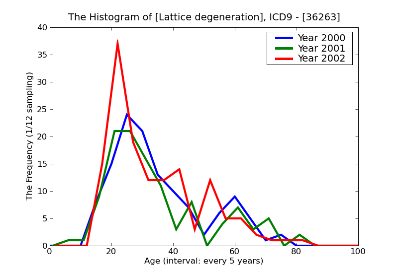 ICD9 Histogram Lattice degeneration