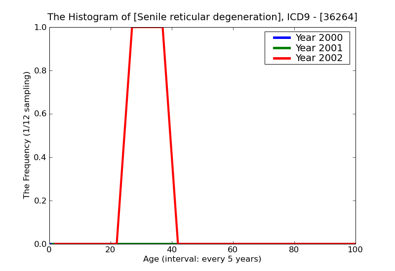 ICD9 Histogram Senile reticular degeneration