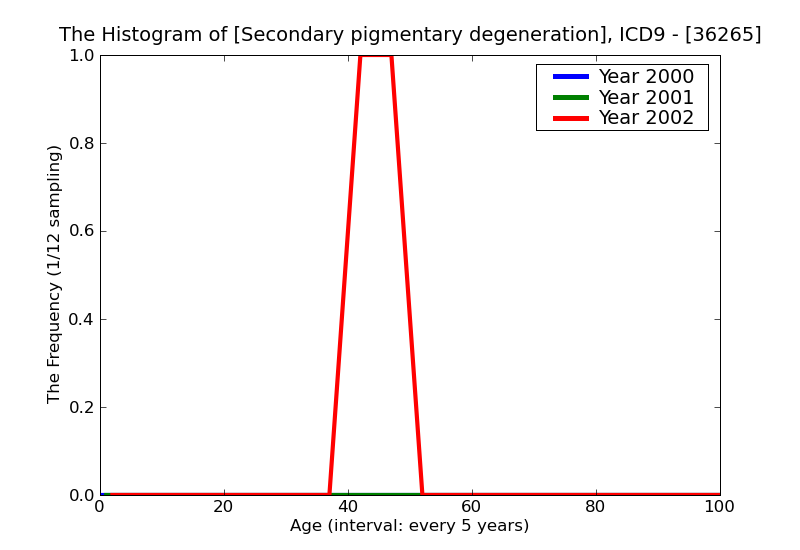 ICD9 Histogram Secondary pigmentary degeneration