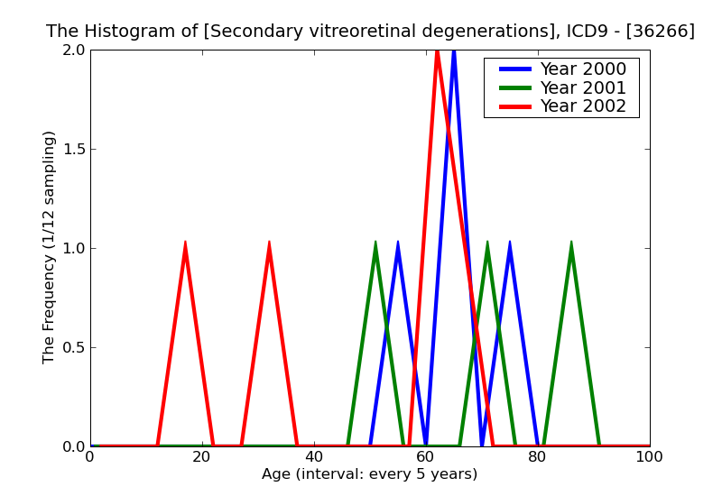 ICD9 Histogram Secondary vitreoretinal degenerations