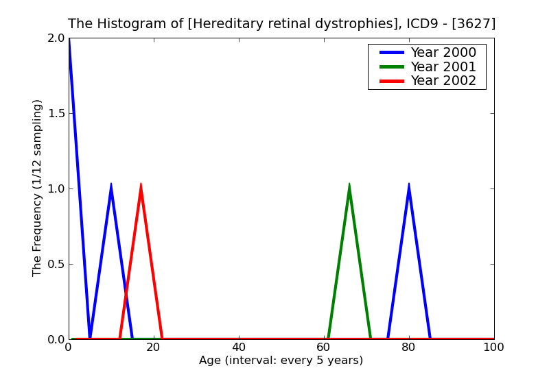 ICD9 Histogram Hereditary retinal dystrophies