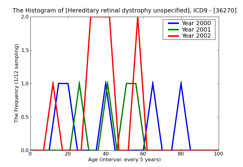 ICD9 Histogram Hereditary retinal dystrophy unspecified