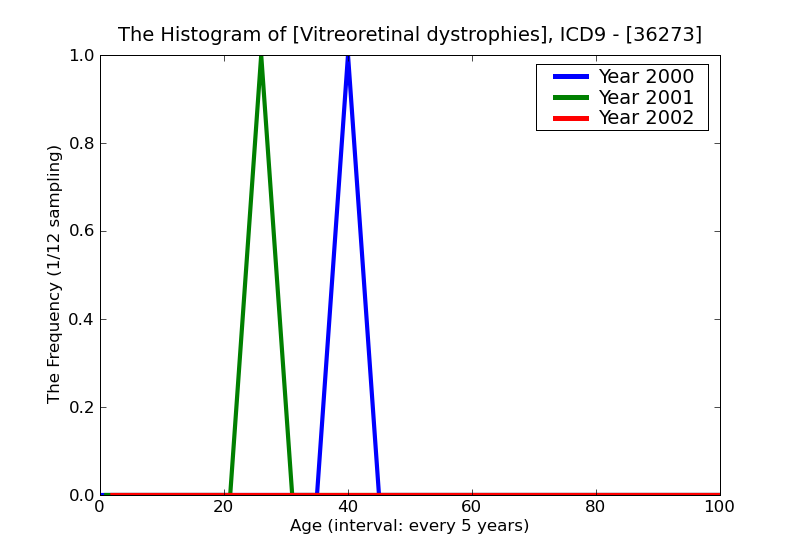 ICD9 Histogram Vitreoretinal dystrophies