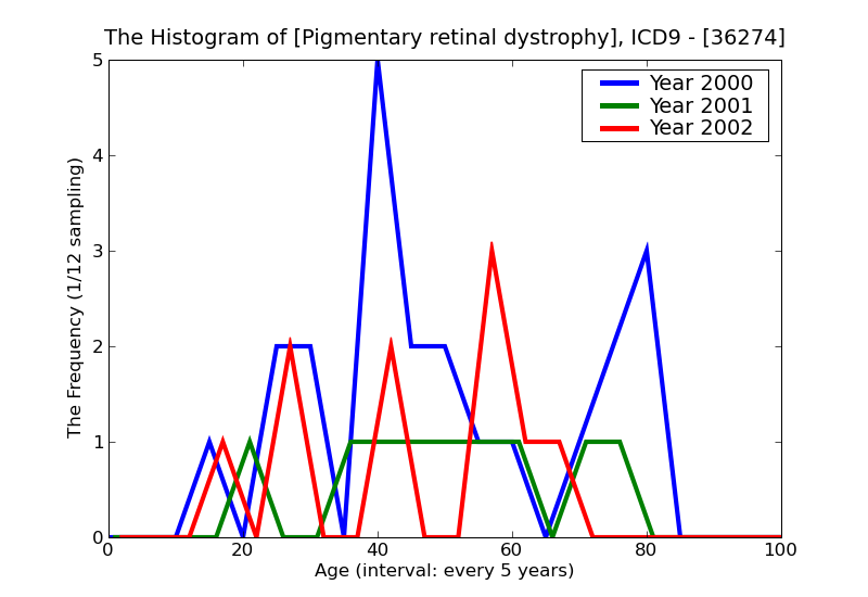 ICD9 Histogram Pigmentary retinal dystrophy