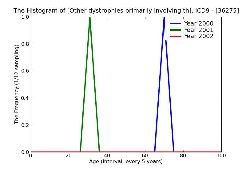 ICD9 Histogram Other dystrophies primarily involving the sensory retina