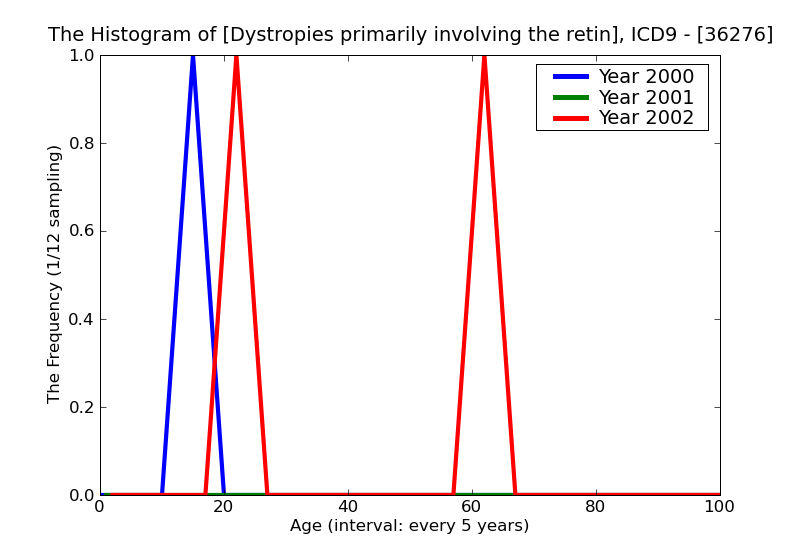 ICD9 Histogram Dystropies primarily involving the retinal pigment epithelium