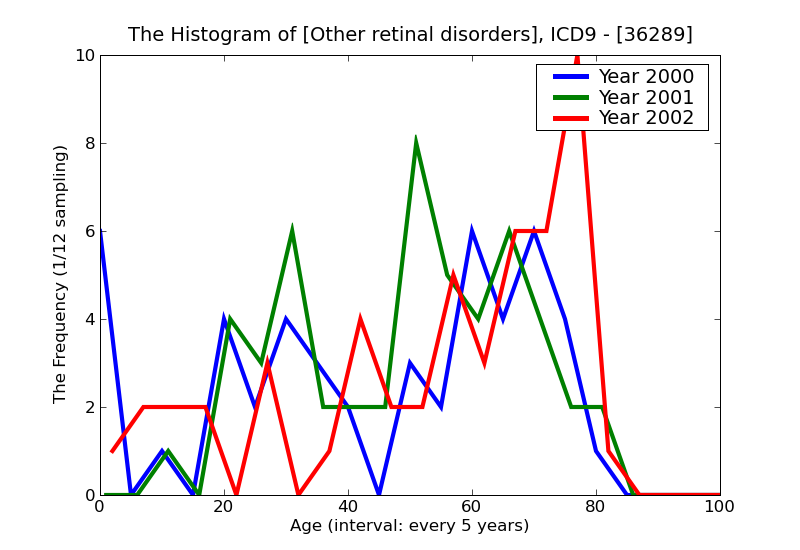 ICD9 Histogram Other retinal disorders