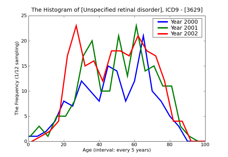ICD9 Histogram Unspecified retinal disorder