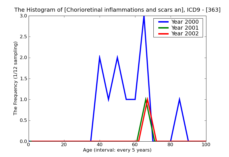 ICD9 Histogram Chorioretinal inflammations and scars and other disorders of choroid