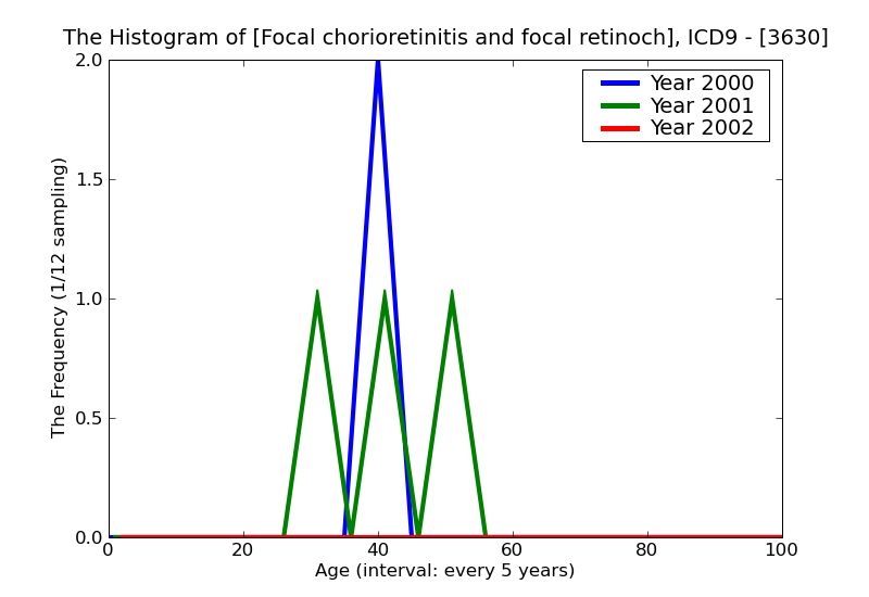 ICD9 Histogram Focal chorioretinitis and focal retinochoroiditis