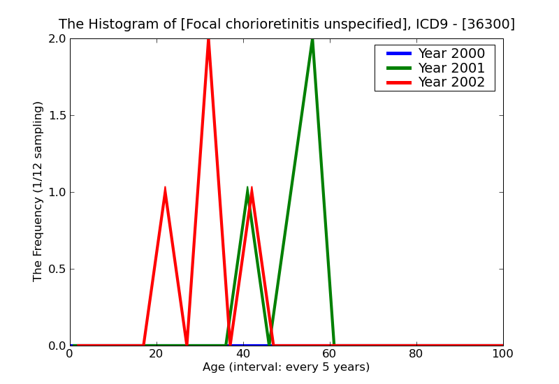 ICD9 Histogram Focal chorioretinitis unspecified