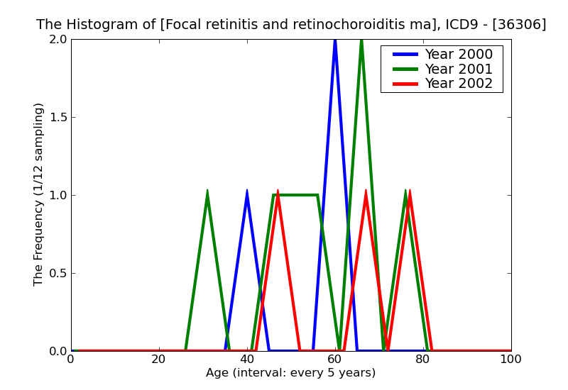 ICD9 Histogram Focal retinitis and retinochoroiditis macular or paramacular