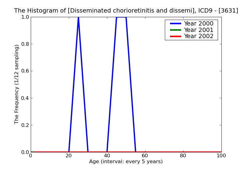 ICD9 Histogram Disseminated chorioretinitis and disseminated retinochoroiditis